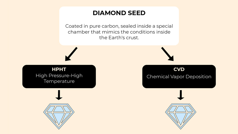 How are lab grown diamonds made